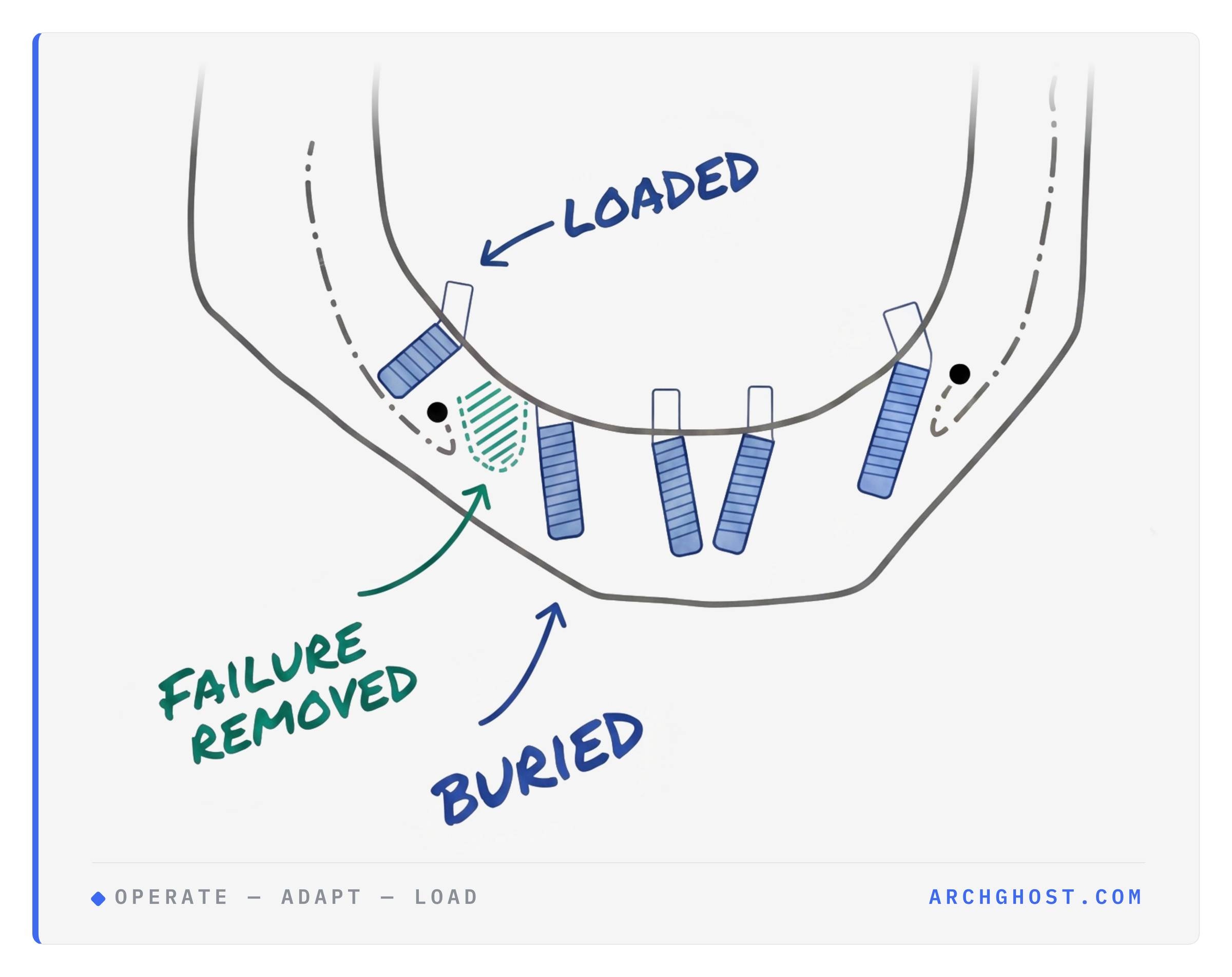 Diagram of a full-arch case: failed implant removed, a new implant buried beside the failure site, and an additional distal implant immediately loaded.
